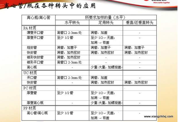 超速離心機(jī)離心管的使用-圖解-離心管怎么使用？